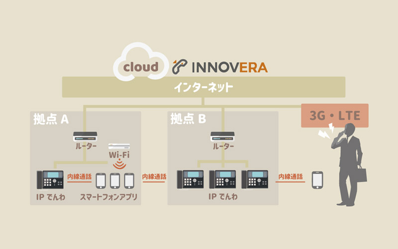 クラウドＰＢＸ